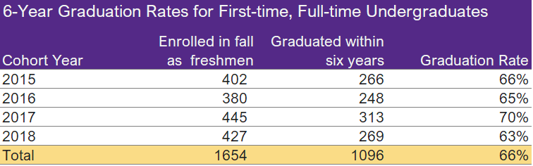 Undergraduate Graduation Rates